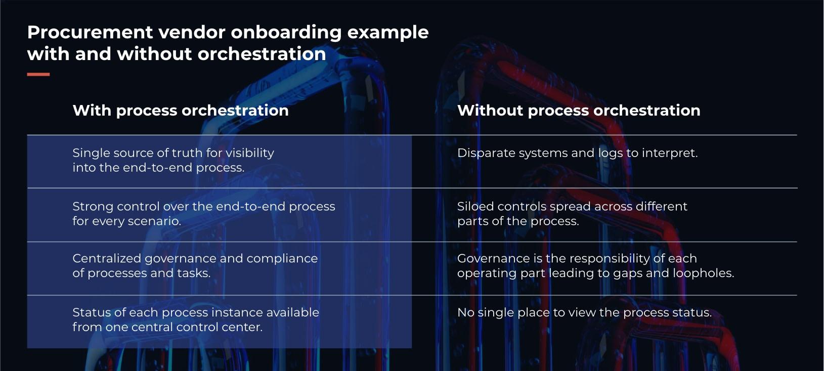 Orchestration pillar page table